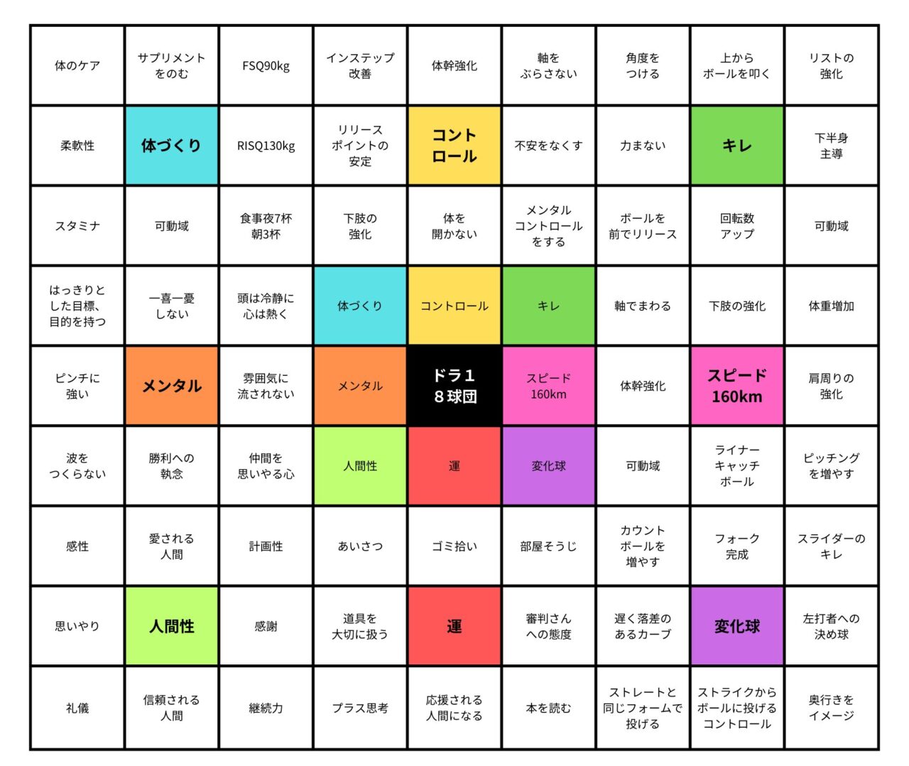 高校時代 ドラ１ ８球団を目指し書いた「夢ノート」＝「マンダラチャート」という目標達成シート。